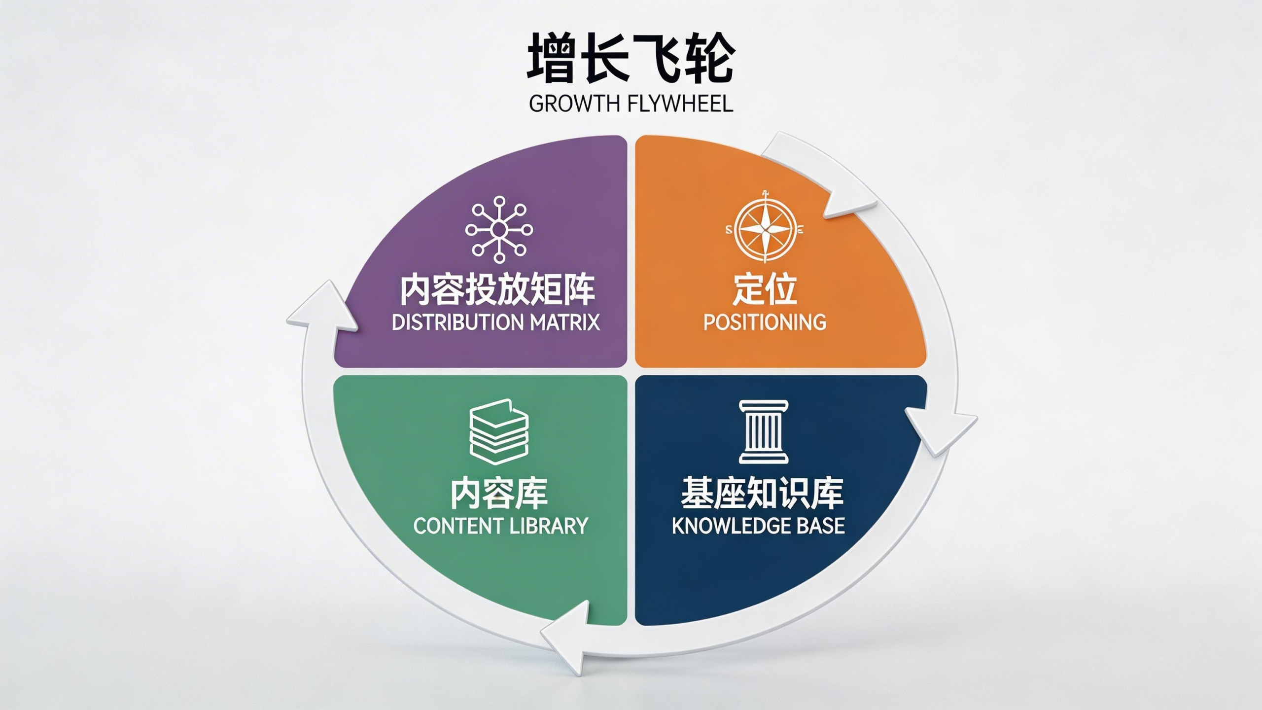 To B内容营销四层增长飞轮模型 然立咨询付一然原创